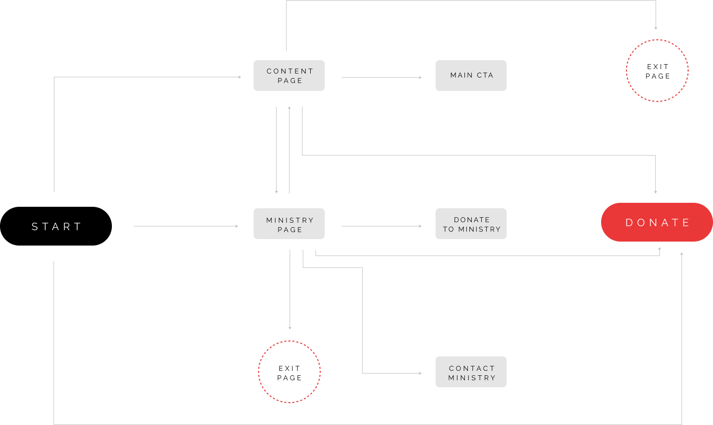 p2c.com userflow