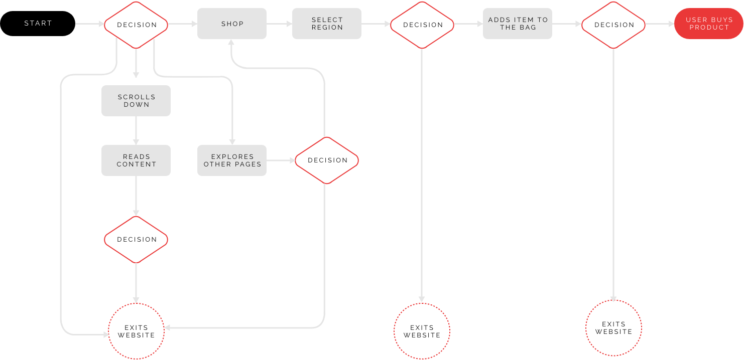 p2c.com userflow