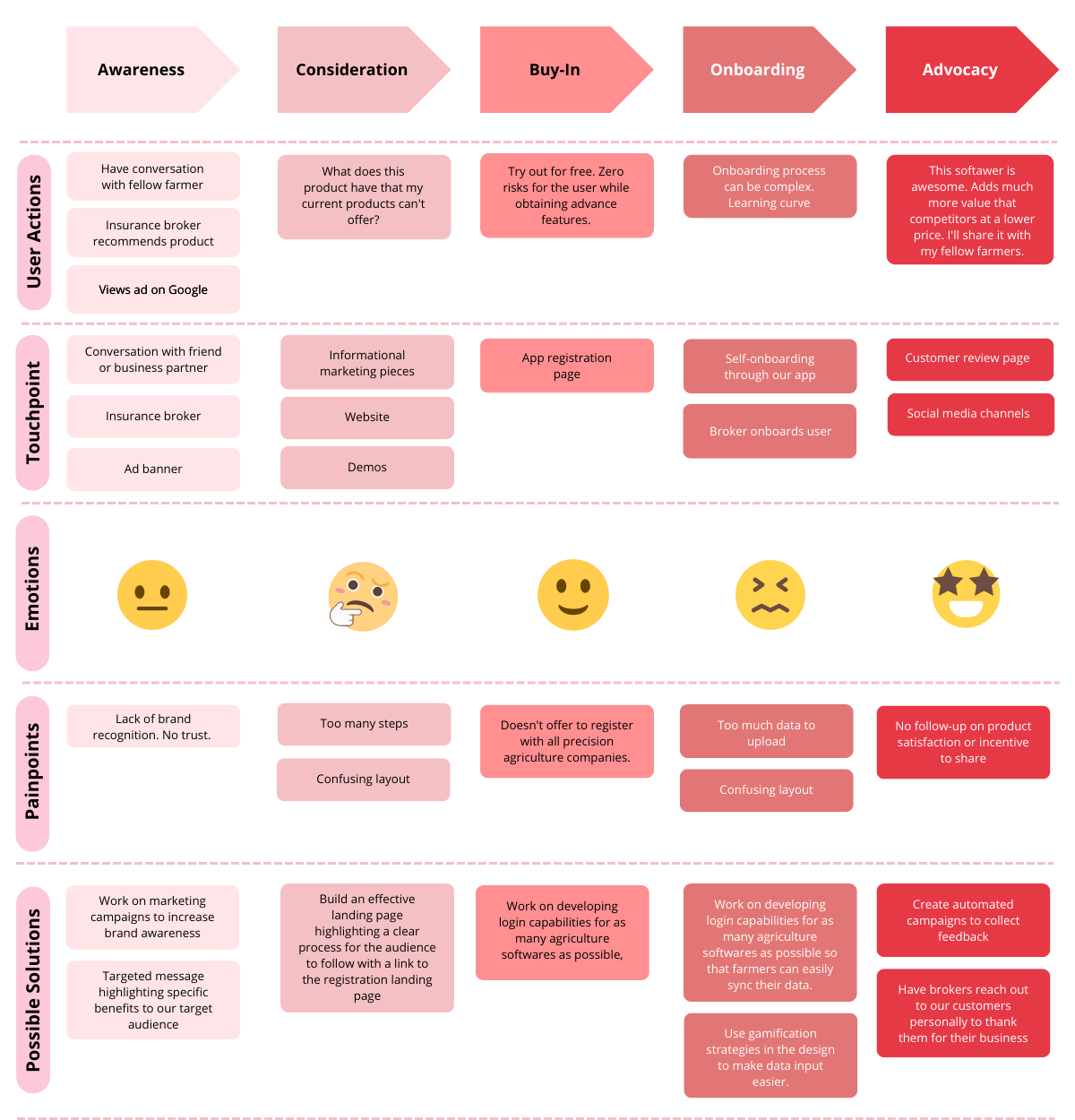 Customer Journey Map