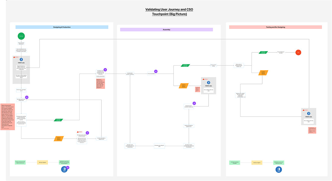 User Journey